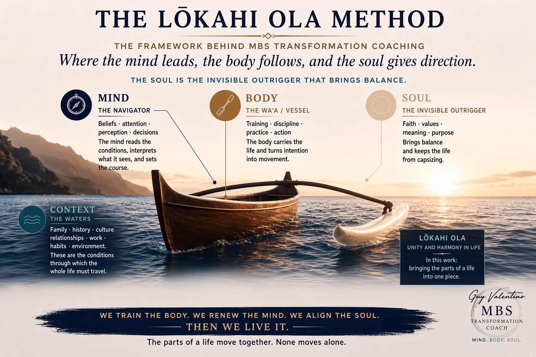 The Lōkahi Ola Method. A single-hull waʻa with one translucent ama on open water.